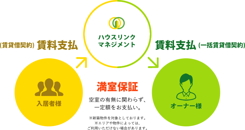 満室保証 空室の有無に関わらず、一定額をお支払い。