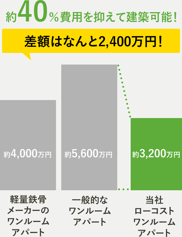 ローコストアパートの費用一例