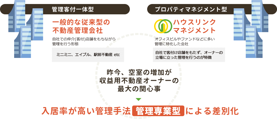 昨今、空室の増加が収益用不動産オーナーの最大の関心事→入居率が高い管理手法「管理専業型」による差別化