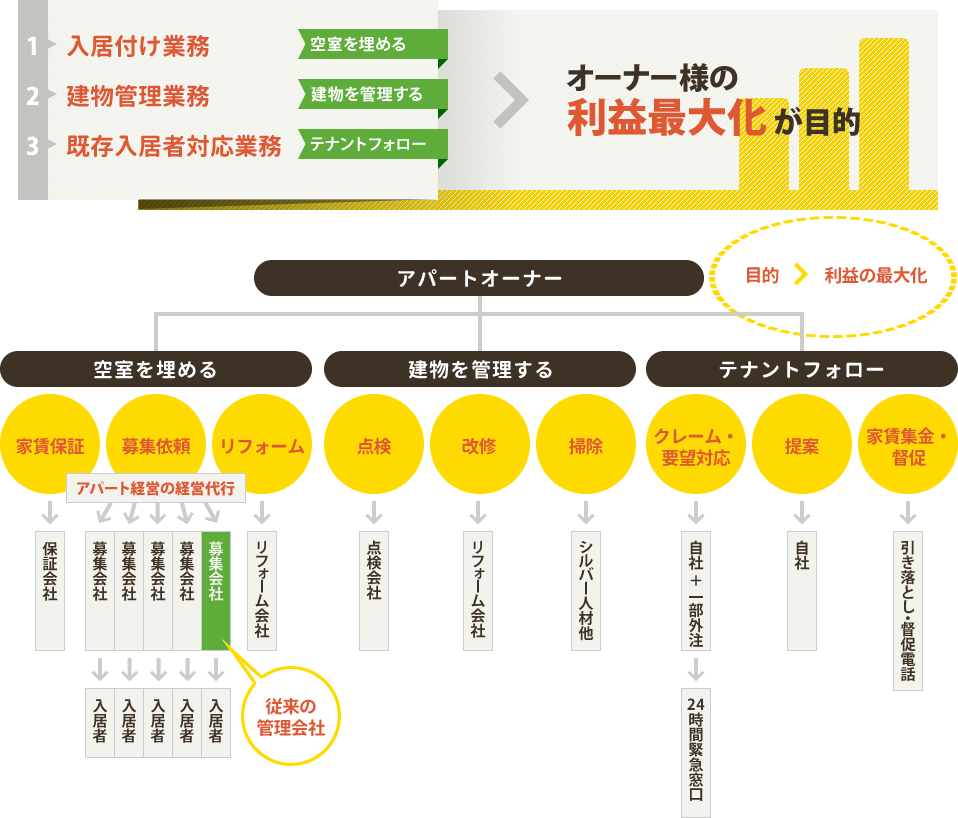 オーナー様の利益最大化が目的