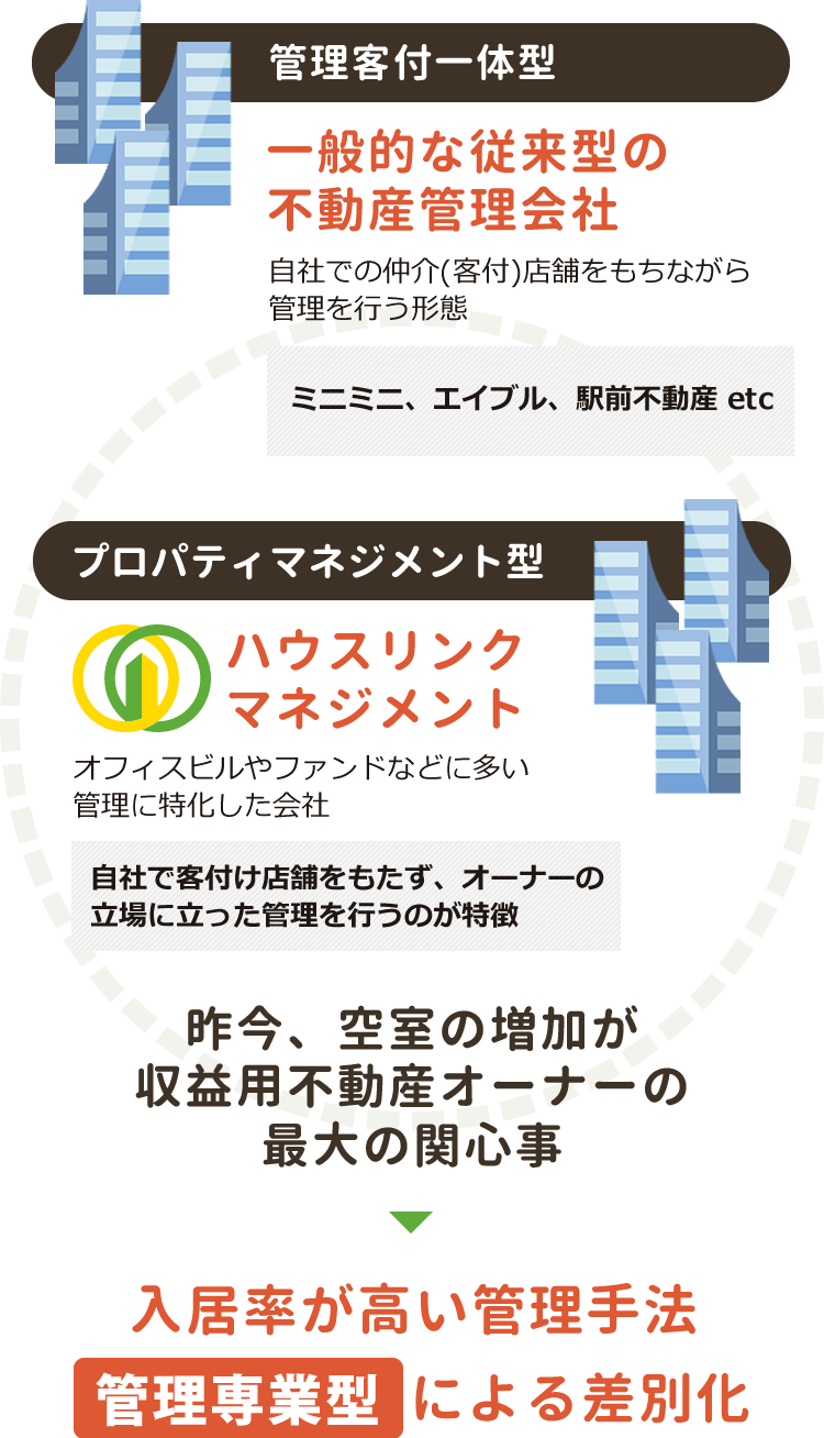 昨今、空室の増加が収益用不動産オーナーの最大の関心事→入居率が高い管理手法「管理専業型」による差別化