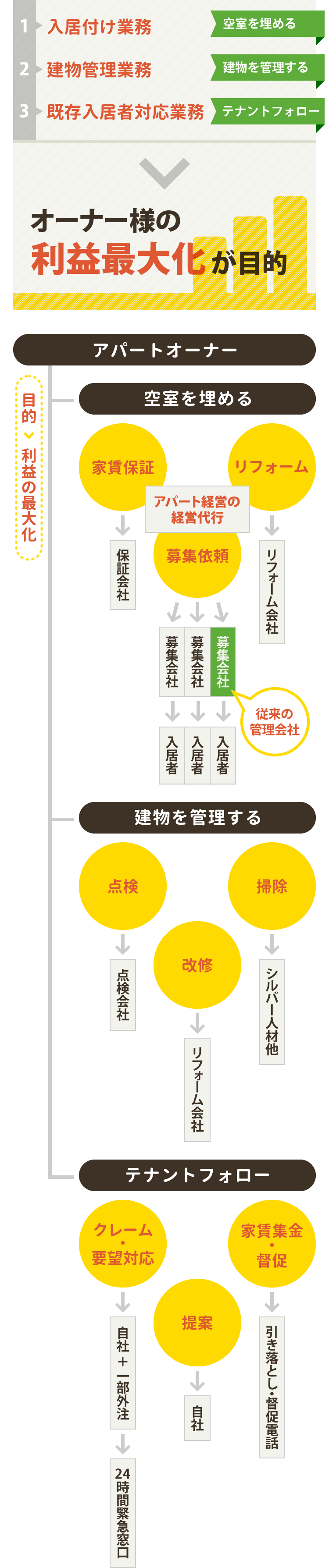 オーナー様の利益最大化が目的