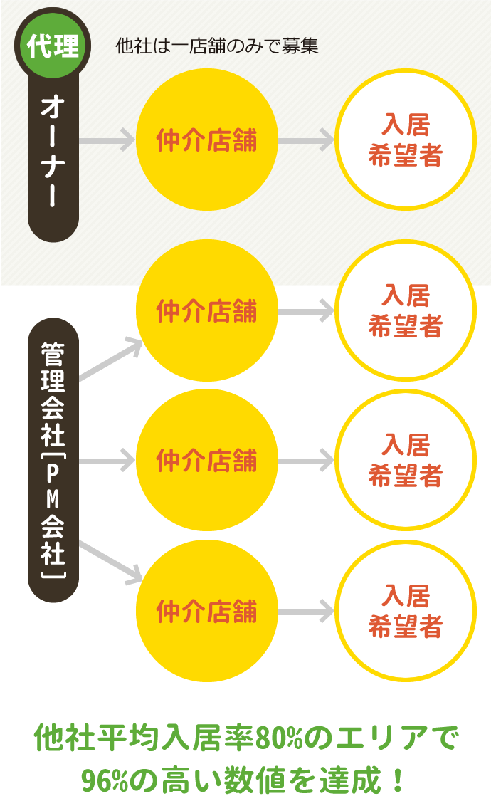 他社平均入居率80％エリアで96％の高い数値を達成！